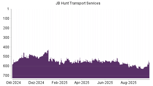 BOTSI®-Advisor Hochstufung JB Hunt Transport Services von Rang 556 auf ...