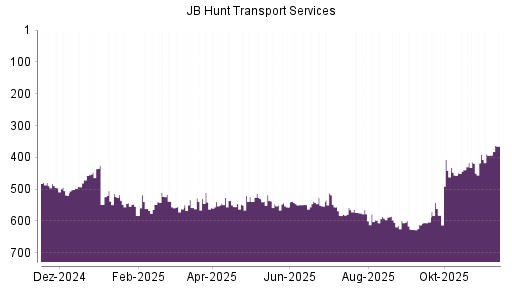 BOTSI®-Advisor Hochstufung JB Hunt Transport Services von Rang 393 auf ...