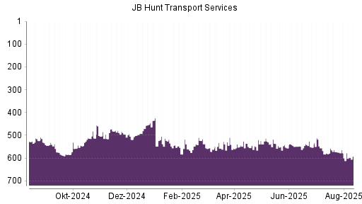 BOTSI®-Advisor Hochstufung JB Hunt Transport Services von Rang 224 auf Rang 196