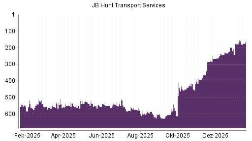 BOTSI®-Advisor Abstufung JB Hunt Transport Services von Rang 152 auf ...