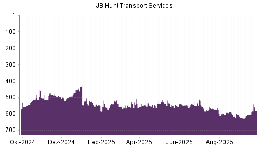 BOTSI®-Advisor Abstufung JB Hunt Transport Services von Rang 578 auf ...