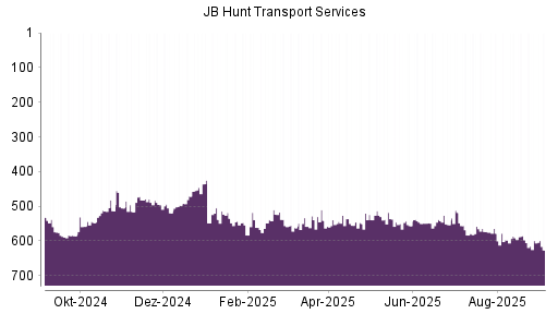 BOTSI®-Advisor Hochstufung JB Hunt Transport Services von Rang 583 auf ...