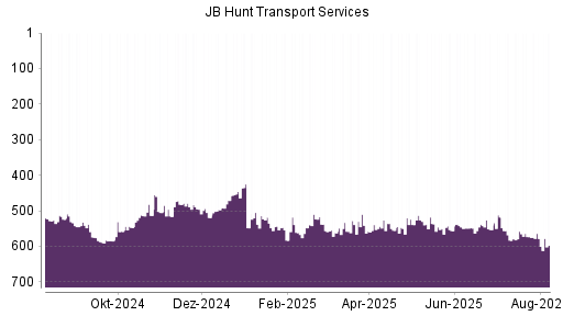 BOTSI®-Advisor Hochstufung JB Hunt Transport Services von Rang 318 auf Rang 308