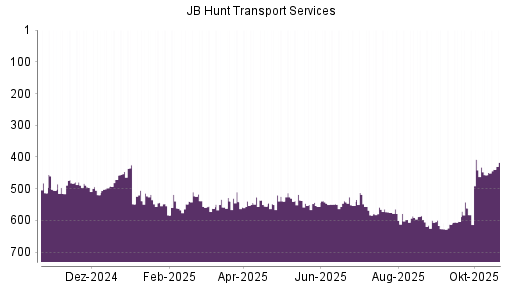 BOTSI®-Advisor Hochstufung JB Hunt Transport Services von Rang 236 auf Rang 221