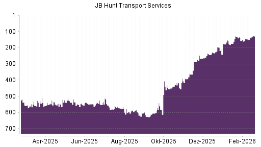 BOTSI®-Advisor Abstufung JB Hunt Transport Services von Rang 152 auf ...