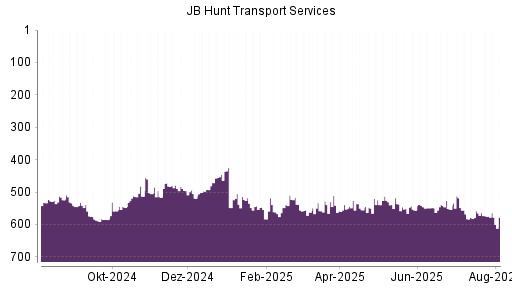 BOTSI®-Advisor Abstufung JB Hunt Transport Services von Rang 180 auf Rang 224