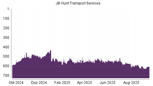 BOTSI®-Advisor Abstufung JB Hunt Transport Services von Rang 597 auf ...