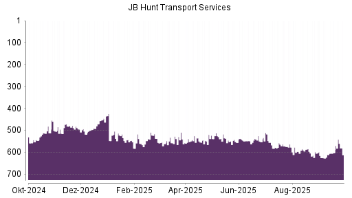 BOTSI®-Advisor Hochstufung JB Hunt Transport Services von Rang 539 auf ...