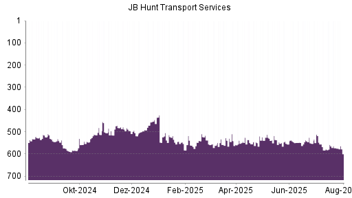 BOTSI®-Advisor Abstufung JB Hunt Transport Services von Rang 496 auf Rang 519