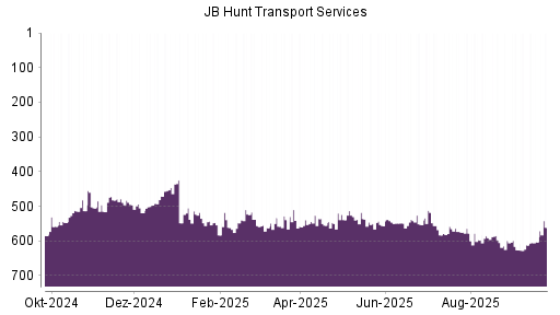 BOTSI®-Advisor Hochstufung JB Hunt Transport Services von Rang 626 auf ...