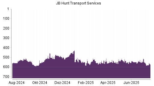 BOTSI®-Advisor Abstufung JB Hunt Transport Services von Rang 536 auf ...