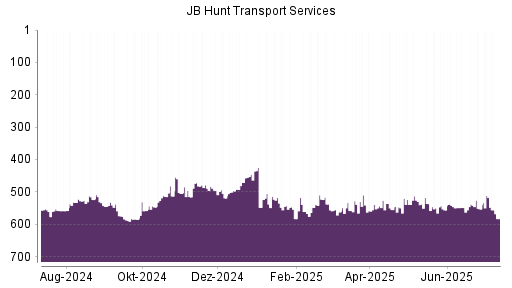 BOTSI®-Advisor Hochstufung JB Hunt Transport Services von Rang 553 auf ...