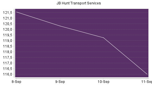 BOTSI®-Advisor Abstufung JB Hunt Transport Services von Rang 591 auf ...