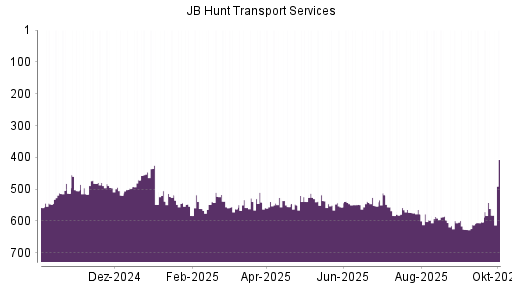 BOTSI®-Advisor Hochstufung JB Hunt Transport Services von Rang 471 auf ...