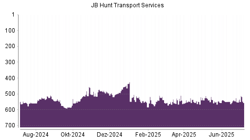 BOTSI®-Advisor Abstufung JB Hunt Transport Services von Rang 530 auf ...