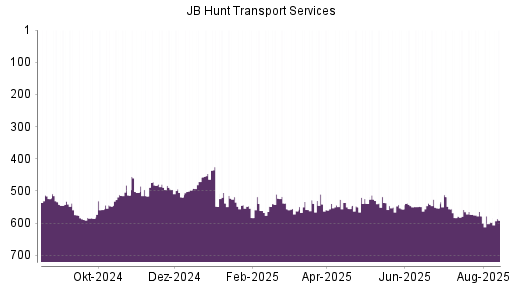 BOTSI®-Advisor Abstufung JB Hunt Transport Services von Rang 73 auf Rang 101