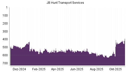 BOTSI®-Advisor Hochstufung JB Hunt Transport Services von Rang 240 auf Rang 236
