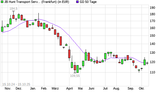 JB Hunt Transport Services-Aktie über 50-Tage-Linie