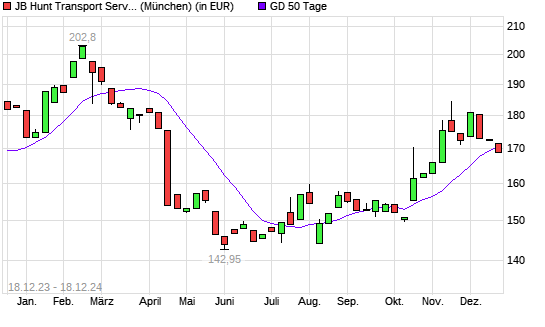 JB Hunt Transport Services-Aktie unter 50-Tage-Linie