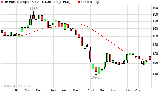JB Hunt Transport Services-Aktie über 100-Tage-Linie