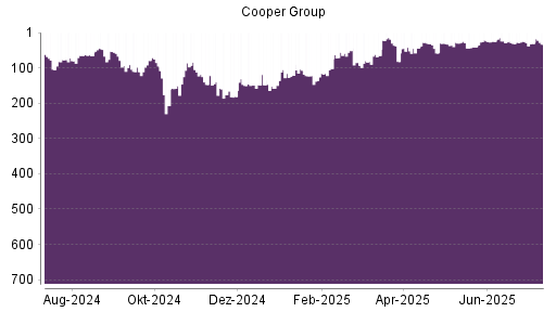 BOTSI®-Advisor Hochstufung Mr. Cooper Group von Rang 41 auf ...