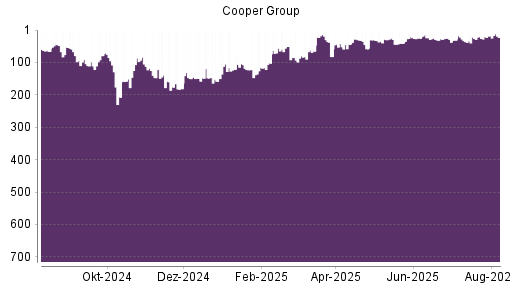 BOTSI®-Advisor Abstufung Mr. Cooper Group von Rang 29 auf ...