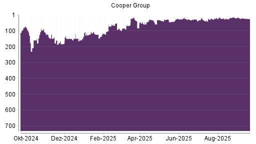 BOTSI®-Advisor Hochstufung Mr. Cooper Group von Rang 22 auf ...