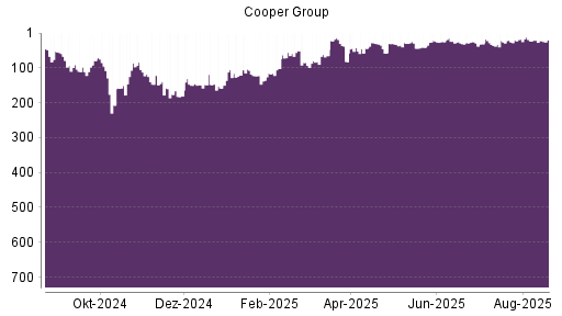 BOTSI®-Advisor Abstufung Mr. Cooper Group von Rang 42 auf ...