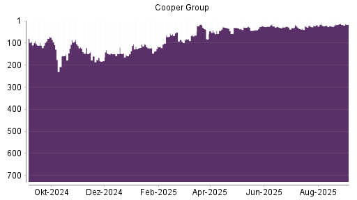 BOTSI®-Advisor belässt Mr. Cooper Group weiter auf Rang 17