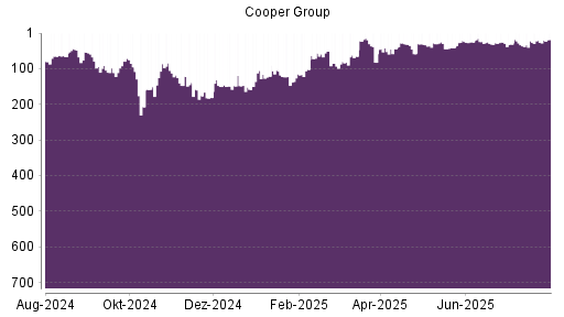 BOTSI®-Advisor Hochstufung Mr. Cooper Group von Rang 31 auf ...