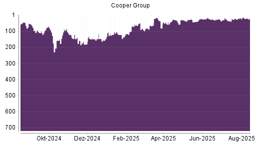 BOTSI®-Advisor Hochstufung Mr. Cooper Group von Rang 147 auf ...