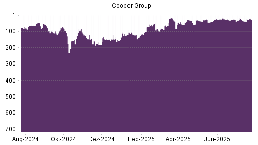 BOTSI®-Advisor Abstufung Mr. Cooper Group von Rang 22 auf ...