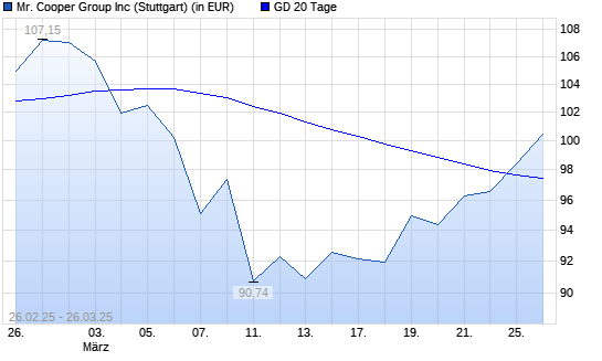 Mr. Cooper Group-Aktie über 20-Tage-Linie