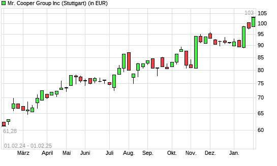Mr. Cooper Group-Aktie mit neuem All-Time-High