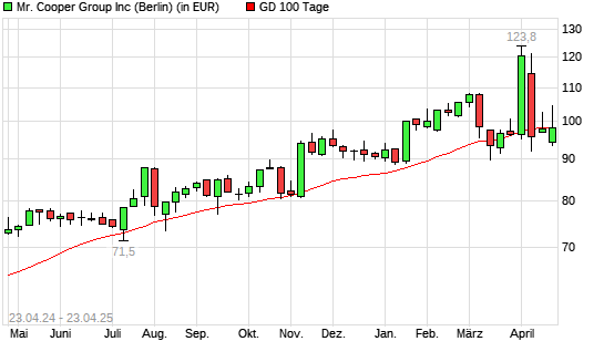 Mr. Cooper Group-Aktie unter 100-Tage-Linie