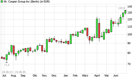 Mr. Cooper Group-Aktie mit neuem All-Time-High