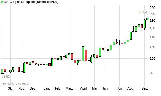 Mr. Cooper Group-Aktie mit neuem All-Time-High