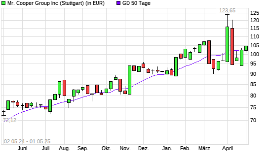 Mr. Cooper Group-Aktie über 50-Tage-Linie