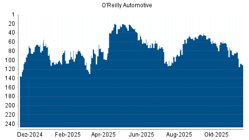 BOTSI®-Advisor Hochstufung O'Reilly Automotive von Rang 18 auf Rang 14