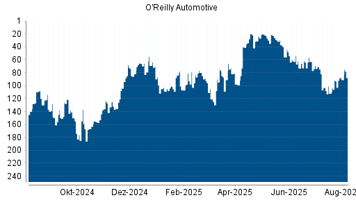 BOTSI®-Advisor Hochstufung O'Reilly Automotive von Rang 93 auf ...
