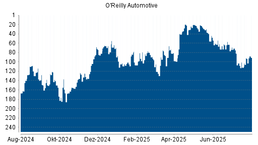 BOTSI®-Advisor Hochstufung O'Reilly Automotive von Rang 109 auf ...