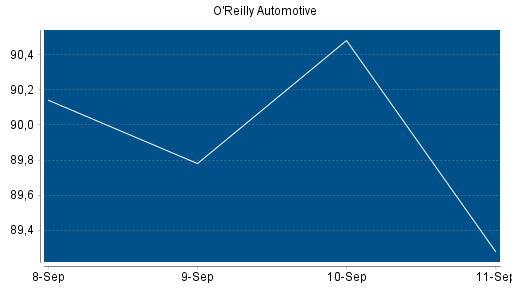 BOTSI®-Advisor Hochstufung O'Reilly Automotive von Rang 109 auf Rang 97