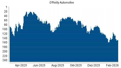 BOTSI®-Advisor Hochstufung O'Reilly Automotive von Rang 147 auf ...