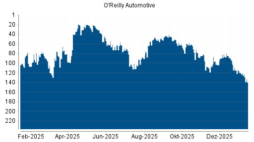 BOTSI®-Advisor Abstufung O'Reilly Automotive von Rang 120 auf ...