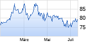 O'Reilly Automotive Chart