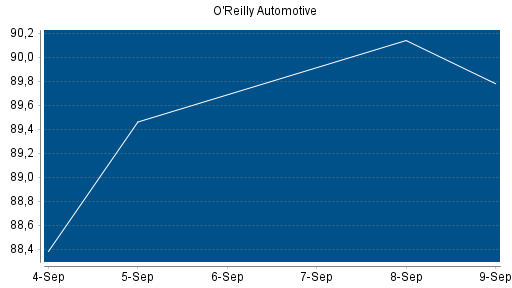 BOTSI®-Advisor Hochstufung O'Reilly Automotive von Rang 173 auf Rang 128