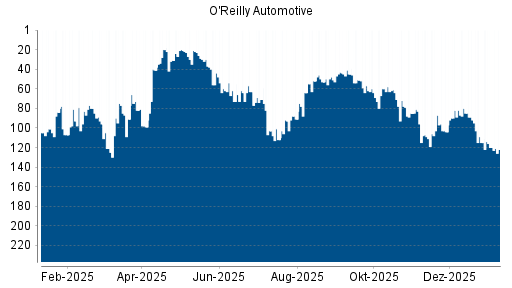 BOTSI®-Advisor Abstufung O'Reilly Automotive von Rang 120 auf ...