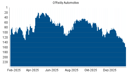 BOTSI®-Advisor Abstufung O'Reilly Automotive von Rang 122 auf ...