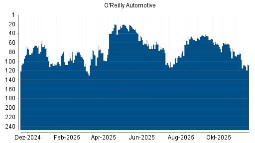 BOTSI®-Advisor Abstufung O'Reilly Automotive von Rang 52 auf ...