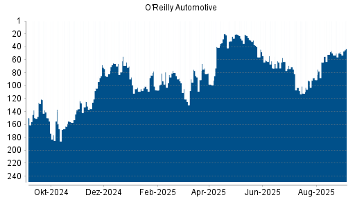 BOTSI®-Advisor Hochstufung O'Reilly Automotive von Rang 48 auf Rang 43